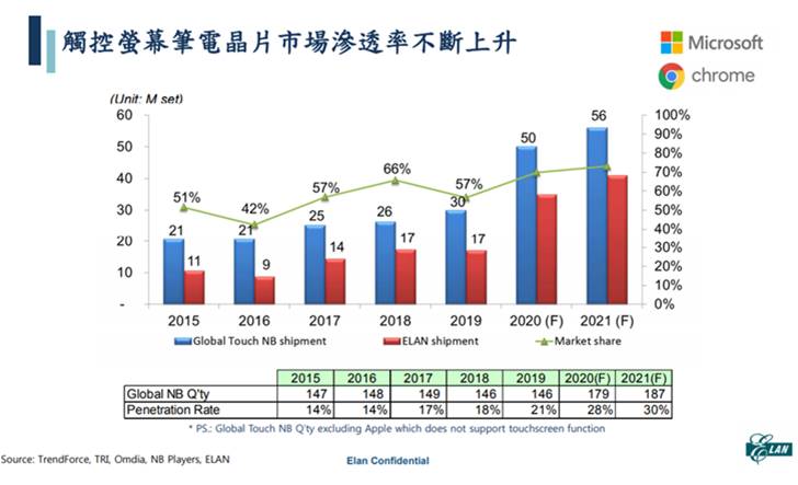 【研究報告】義隆 (2458) 漲價風暴延燒，市占提升第一騷