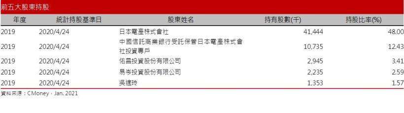 【研究報告】NB領導廠超眾 (6230)，挾PS5光芒獲利出眾