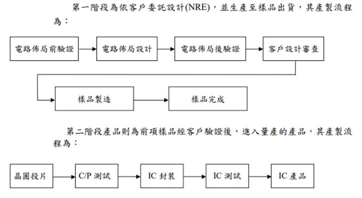 【研究報告】天下晶圓荒! 智原(3035)坐擁晶圓山莊，營運某在驚!