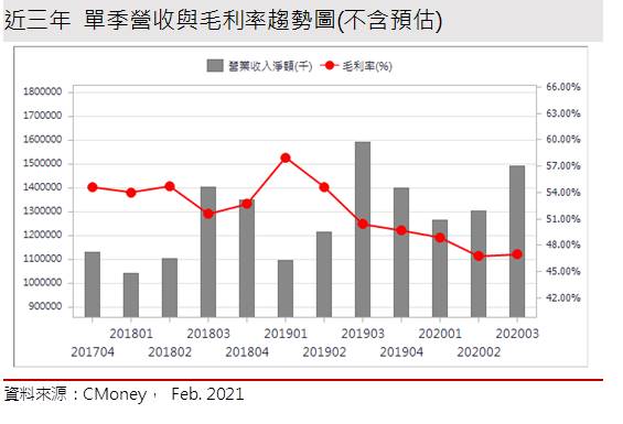 【研究報告】天下晶圓荒! 智原(3035)坐擁晶圓山莊，營運某在驚!
