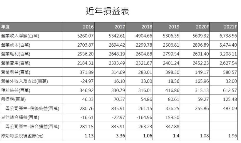 【研究報告】天下晶圓荒! 智原(3035)坐擁晶圓山莊，營運某在驚!