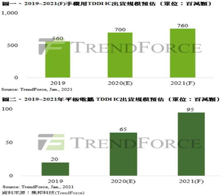敦泰 (3545) 產能排擠免憂心，漲價效應可期，能見度已至21Q2