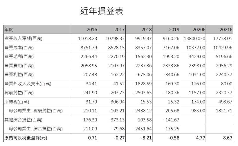 敦泰 (3545) 產能排擠免憂心，漲價效應可期，能見度已至21Q2