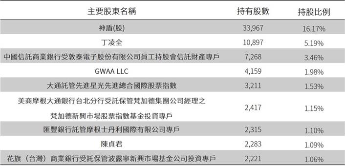 【研究報告】敦泰 (3545) 產能排擠免憂心，漲價效應可期，能見度已至21Q2