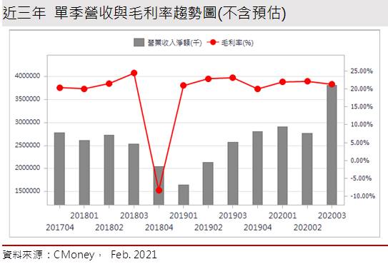 敦泰 (3545) 產能排擠免憂心，漲價效應可期，能見度已至21Q2
