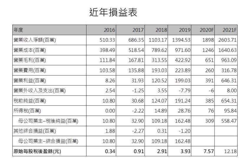 【研究報告】鈺太 (6679) 持續擴張市佔，打入TESLA，營運再按讚