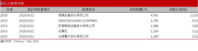 【研究報告】鈺太 (6679) 持續擴張市佔，打入TESLA，營運再按讚
