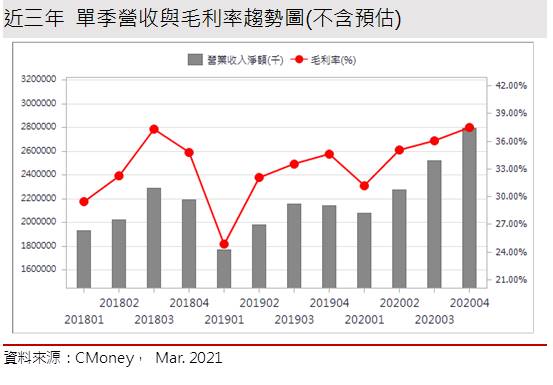 【研究報告】欣銓 (3264) 主要產品線皆正向成長，2021年獲利再拚新高