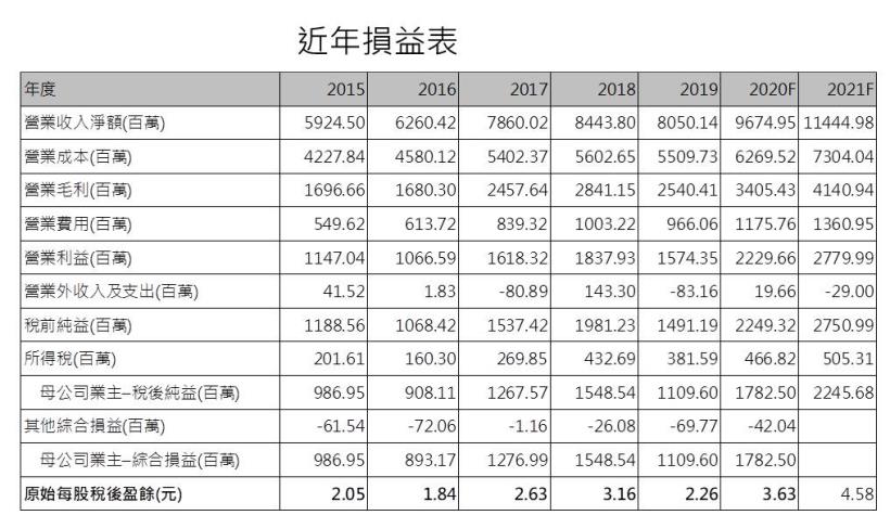 【研究報告】欣銓 (3264) 主要產品線皆正向成長，2021年獲利再拚新高