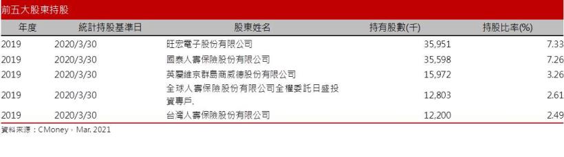 【研究報告】欣銓 (3264) 主要產品線皆正向成長，2021年獲利再拚新高