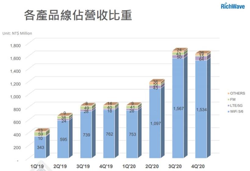 【研究報告】立積 (4968) WiFi產品驅動2021年業績再創新高