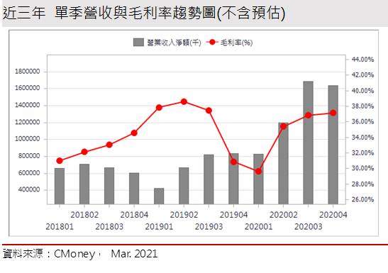 【研究報告】立積 (4968) WiFi產品驅動2021年業績再創新高
