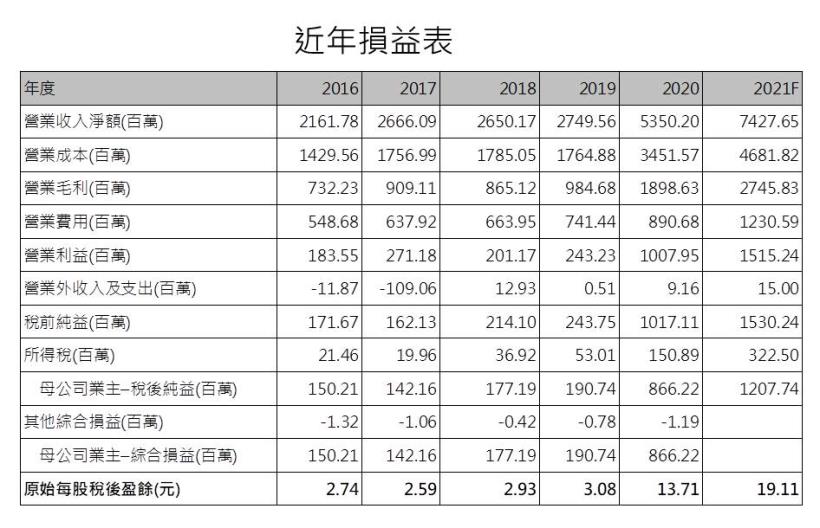 【研究報告】立積 (4968) WiFi產品驅動2021年業績再創新高