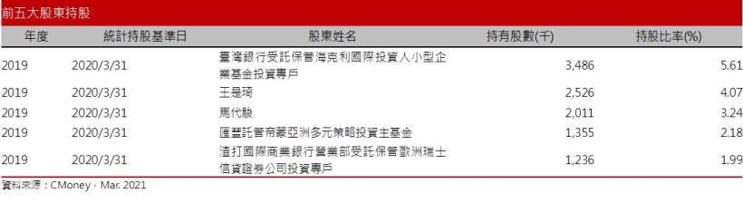 【研究報告】立積 (4968) WiFi產品驅動2021年業績再創新高