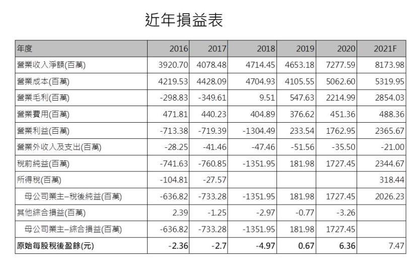 【研究報告】精材 (3374) 有富爸爸台積電加持，惟2021營運平緩