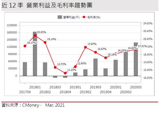 【研究報告】技嘉 (2376) 挖礦、電競、伺服器三箭齊發，2021雙位數成長