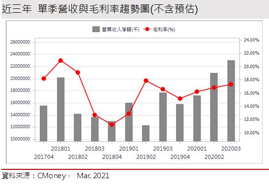 【研究報告】技嘉 (2376) 挖礦、電競、伺服器三箭齊發，2021雙位數成長