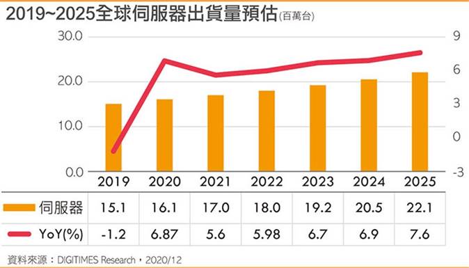 【研究報告】技嘉 (2376) 挖礦、電競、伺服器三箭齊發，2021雙位數成長