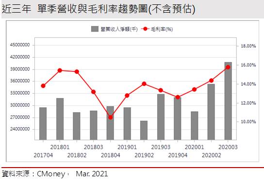 【研究報告】微星 (2377) WFH、電競、挖礦潮、2021年獲利再大步