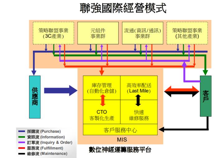 【研究報告】聯強 (2347) 具高殖利率的成長股