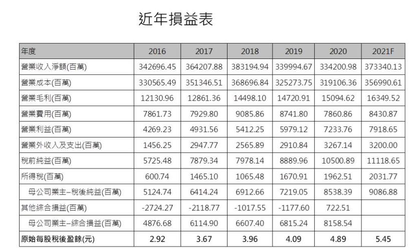 【研究報告】聯強 (2347) 具高殖利率的成長股