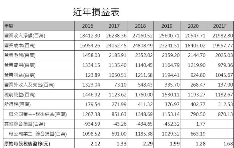 【研究報告】廣宇 (2328) Apple Car有影?與富爸爸鴻海合力大踩油門