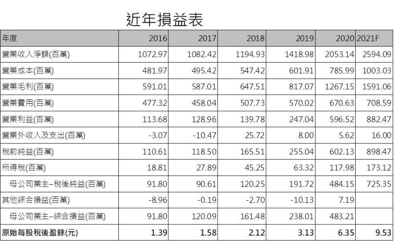 【研究報告】大學光 (3218) 台灣最大連鎖眼科，眼疾年輕化下的受惠者