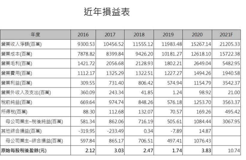 【研究報告】晶豪科 (3006)低價庫存效應直達全年，獲利翻倍算