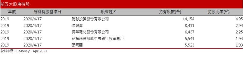 【研究報告】晶豪科 (3006)低價庫存效應直達全年，獲利翻倍算