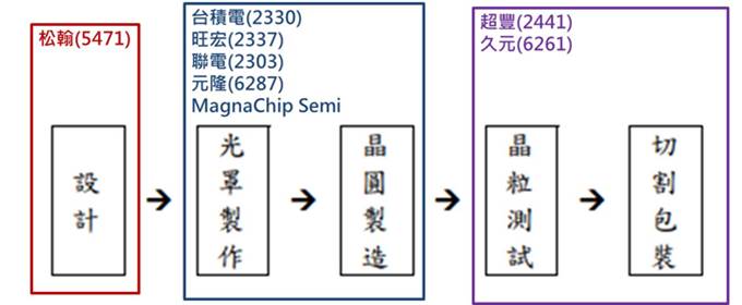 【研究報告】松翰 (5471) 漲價效應、WFH、車用多路推動2021年業績成長
