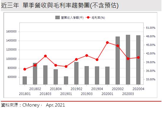【研究報告】松翰 (5471) 漲價效應、WFH、車用多路推動2021年業績成長