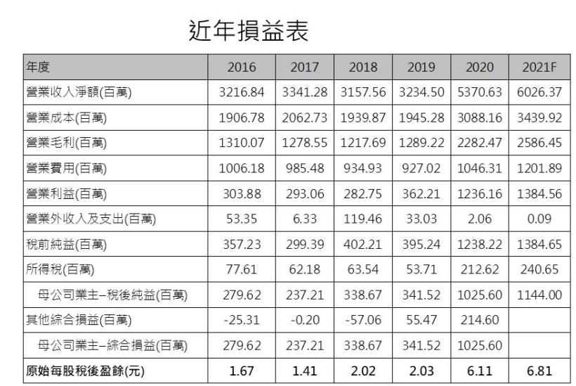 【研究報告】松翰 (5471) 漲價效應、WFH、車用多路推動2021年業績成長