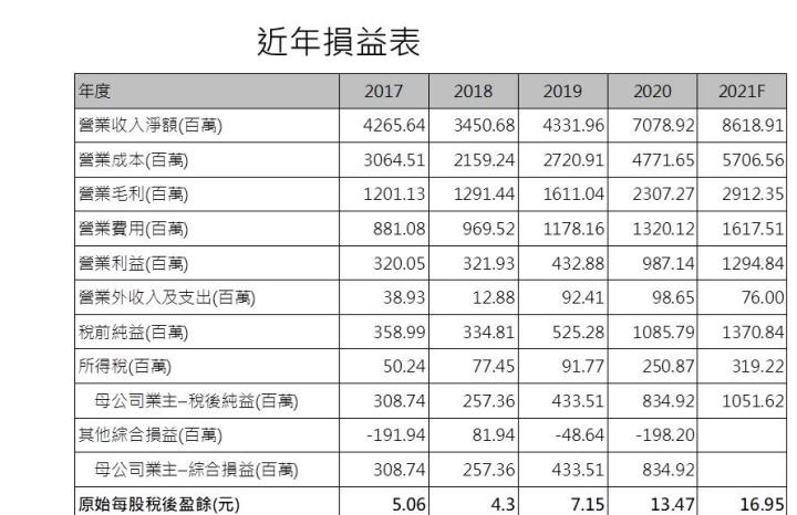 【研究報告】世芯-KY (3661)雖短期飛騰空缺難補，惟長線仍處HPC大趨勢上