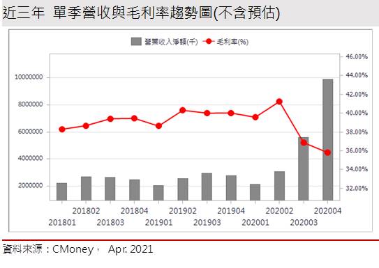 【研究報告】新唐 (4919)併購與漲價效益並進，2021年營收倍增