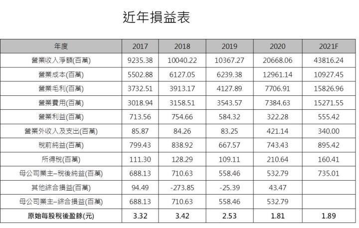 Money錢管家 研究報告 新唐 4919 併購與漲價效益並進 2021年營收倍增