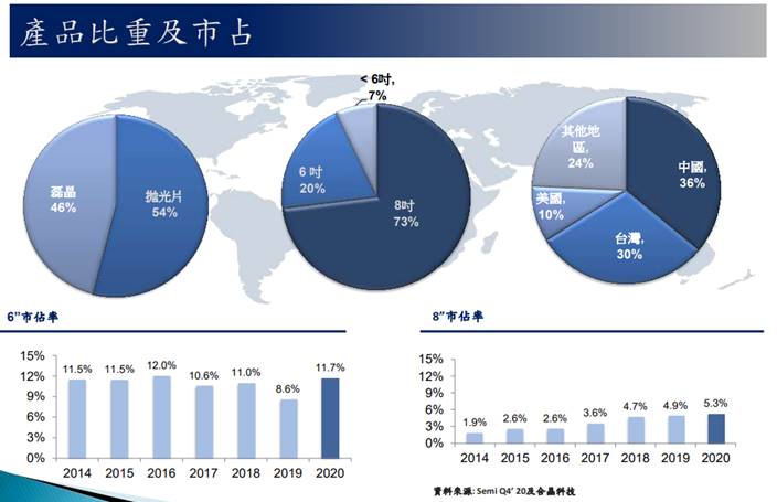 【研究報告】各國狂搶車用IC，合晶 (6182)產能滿載再漲價