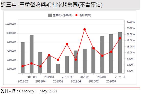 【研究報告】威剛 (3260) 需求旺，報價逐季漲，2021獲利翻倍賺