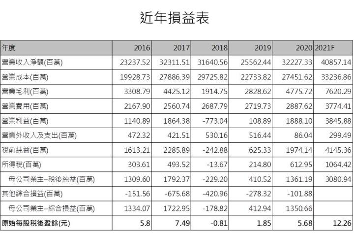 【研究報告】威剛 (3260) 需求旺，報價逐季漲，2021獲利翻倍賺