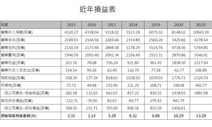 【研究報告】原相 (3227)新舊產品力拱，2021獲利將創史上新高