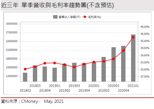【研究報告】聯詠(3034)漲價效應旺到年底，然系統性風險恐拖累短期股價