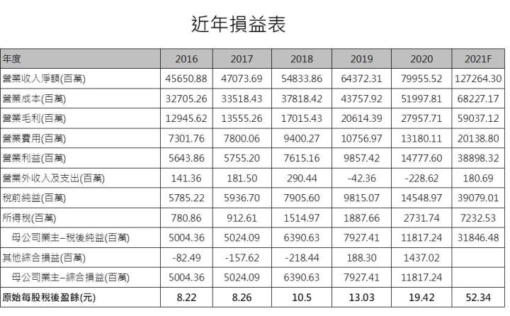 【研究報告】聯詠(3034)漲價效應旺到年底，然系統性風險恐拖累短期股價
