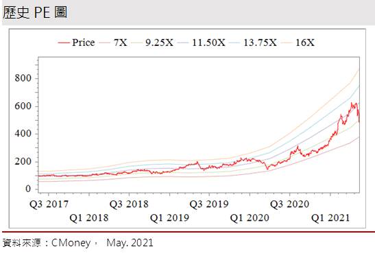 Money錢管家 研究報告 聯詠 3034 漲價效應旺到年底 然系統性風險恐拖累短期股價