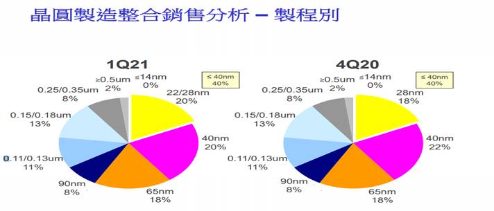 【研究報告】聯電 (2303) 產業結構正改變，漲價效應助陣，營運已非吳下阿蒙