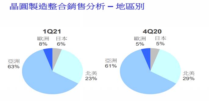 【研究報告】聯電 (2303) 產業結構正改變，漲價效應助陣，營運已非吳下阿蒙