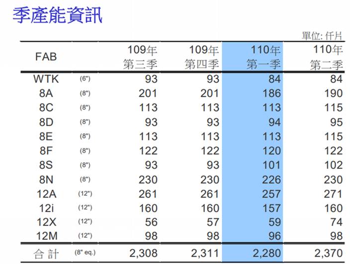 【研究報告】聯電 (2303) 產業結構正改變，漲價效應助陣，營運已非吳下阿蒙