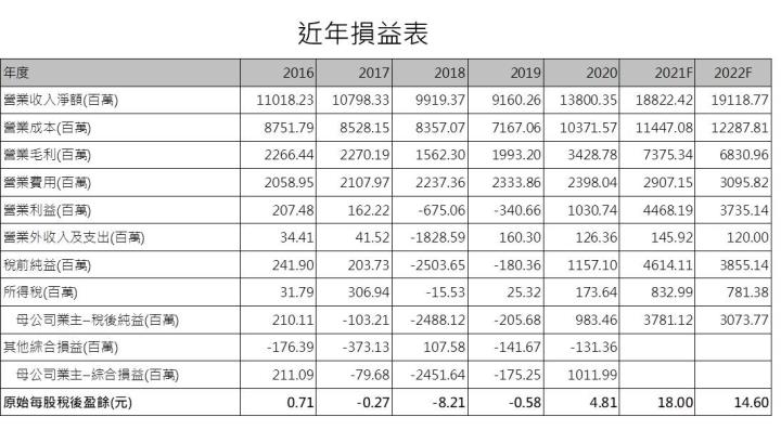 【研究報告】敦泰 (3545) 漲價效應發威，營運將再創高峰