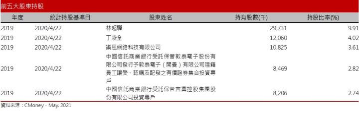 【研究報告】敦泰 (3545) 漲價效應發威，營運將再創高峰