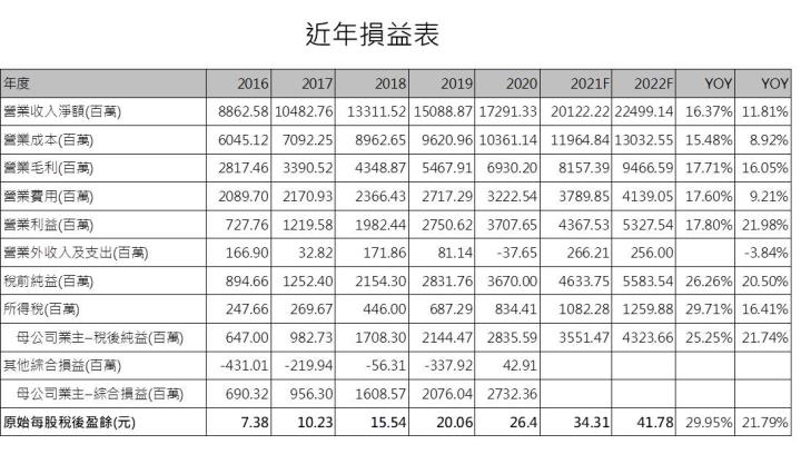 【研究報告】嘉澤 (3533) 產品規格全面升級，獲利再進化