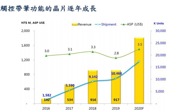 【研究報告】義隆 (2458)漲價不停歇、疫情來相助，2021獲利飆
