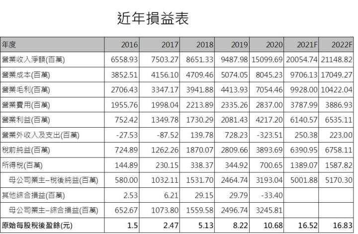【研究報告】義隆 (2458)漲價不停歇、疫情來相助，2021獲利飆